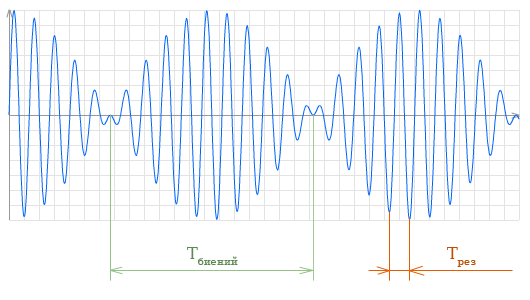 Частота биений, Период биений