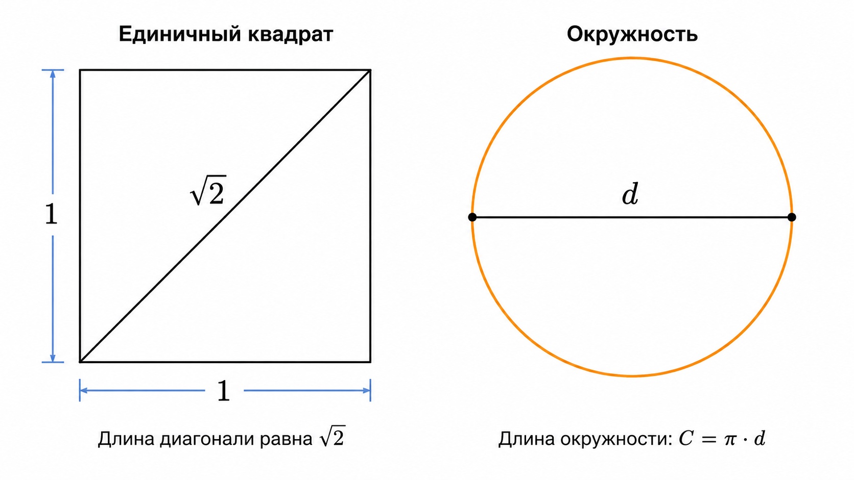 Диагональ квадрата √2 и длина окружности π·d