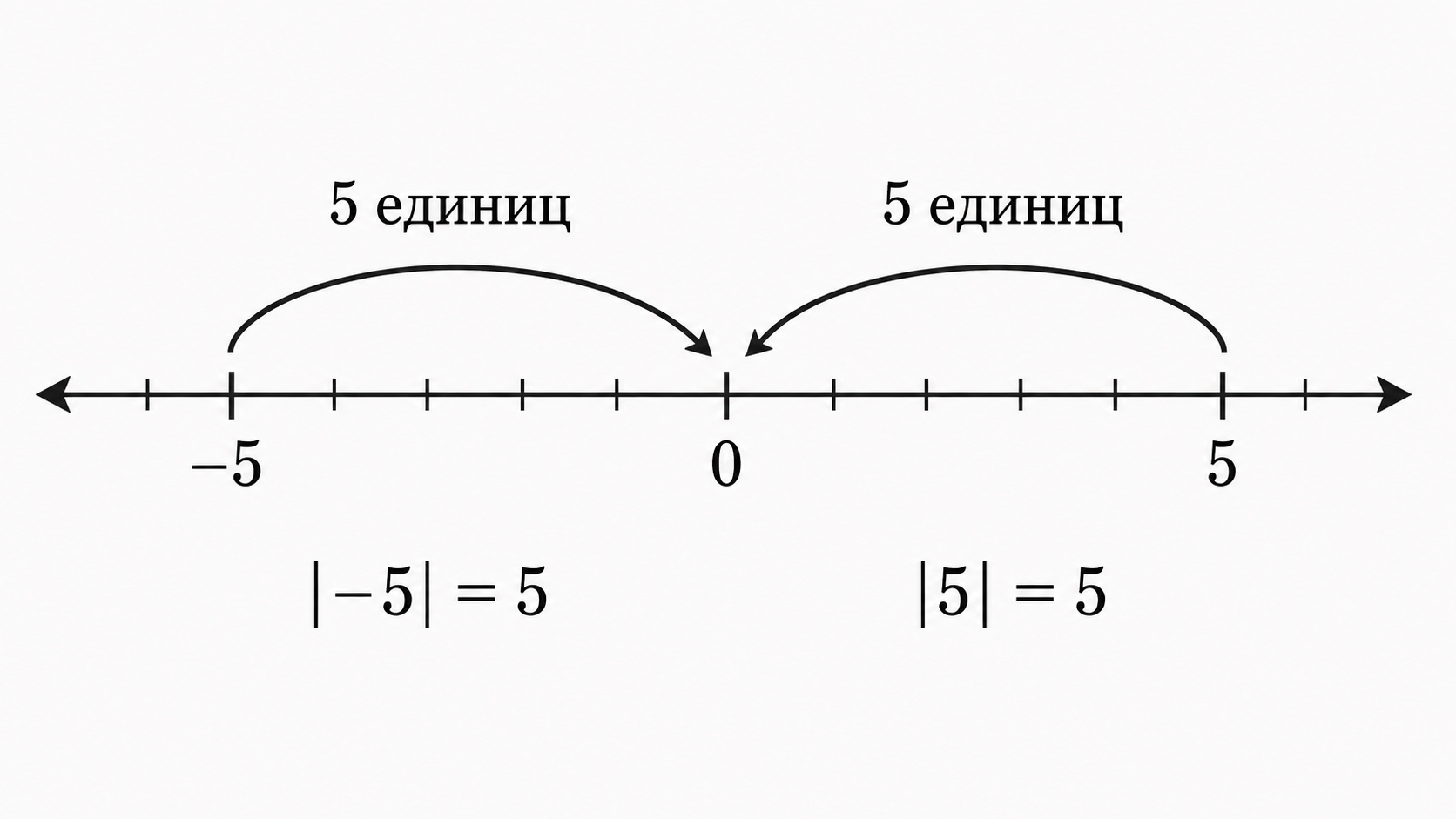 Модуль числа как расстояние от точки до нуля на числовой прямой