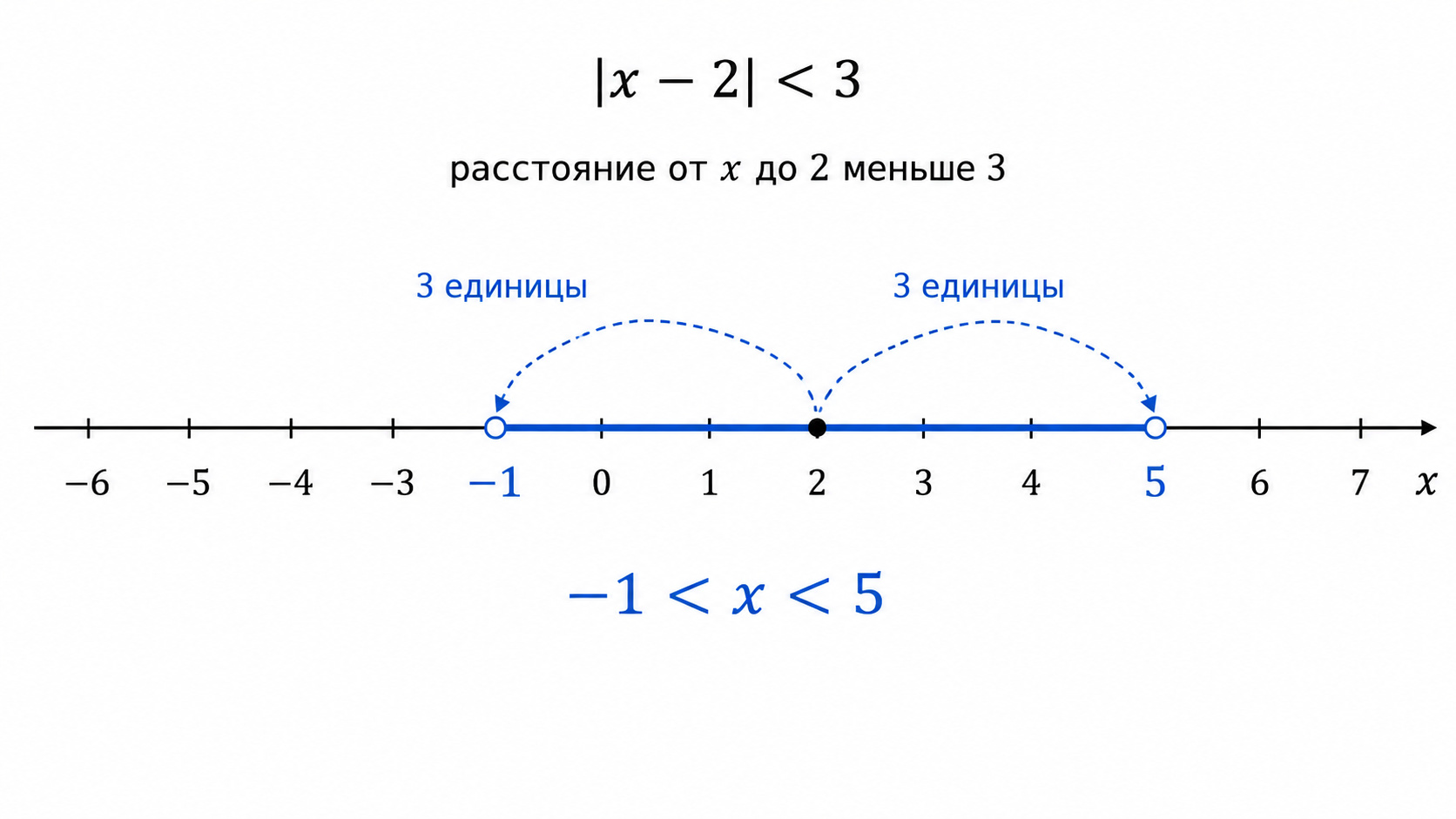 Промежутки решений неравенства с абсолютной величиной