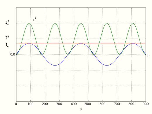 Эффективные значения тока и напряжения