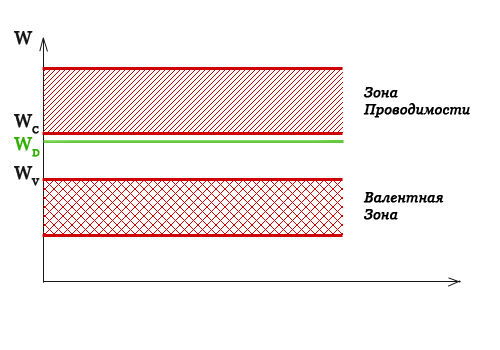 Энергетические уровни - Электронная проводимость полупроводников