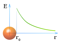 Напряженность поля шара