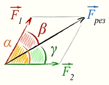 Направление равнодействующей для сил приложенных к одной точке