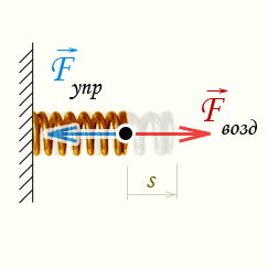 Сила упругости