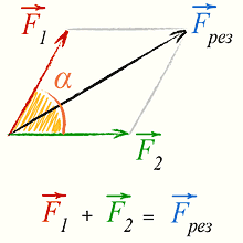 Силы, приложенные к одной точке