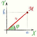 Модуль и аргумент комплексного числа