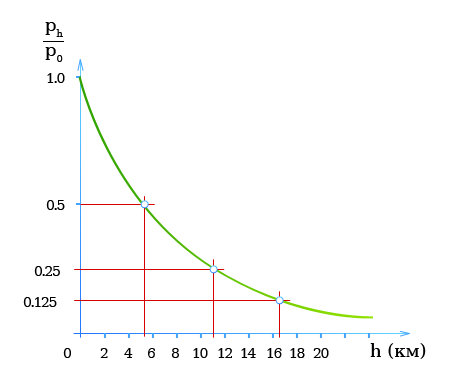 График - Атмосферное давление в зависимости от высоты