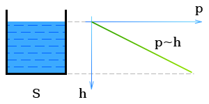 Давление столба жидкости