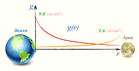 Гравитационное поле, поле тяготения