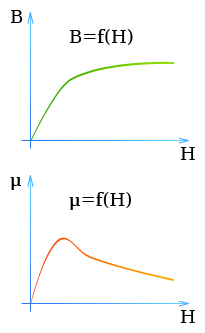Ферромагнетики