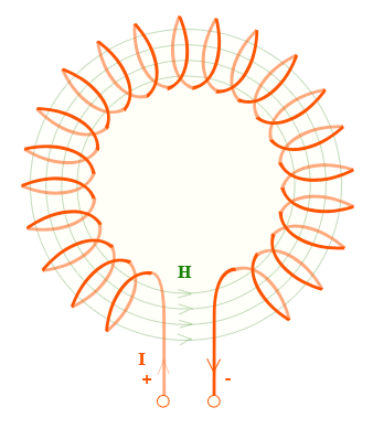 Правило буравчика, Электромагнетизм, магнитное поле тороидальной катушки