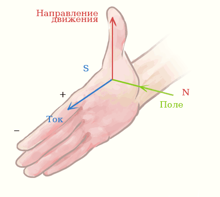 Правило правой руки