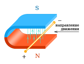 Индукция в движущемся проводнике
