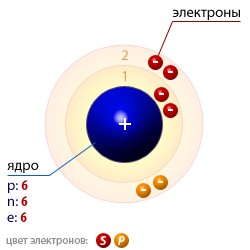 Атомная структура углерода