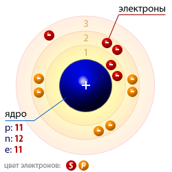 Атомная структура натрия