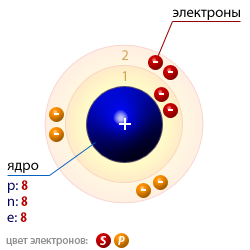 Атомная структура кислорода