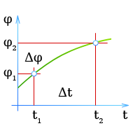 Средняя угловая скорость