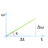 График угловой скорости - Равномерно ускоренное движение тела по окружности