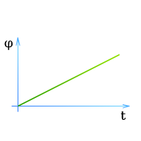 График угла поворота - Равномерное движение тела по окружности