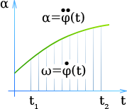 Мгновенное угловое ускорение