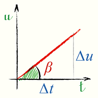 Равномерно ускоренное движение - график скорости