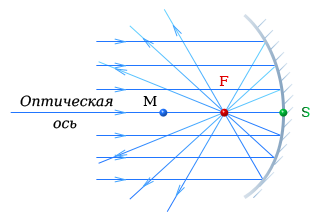 вогнутые зеркала