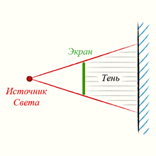 Распространение света - полная тень