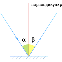Закон отражения света - Ровная поверхность