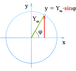Отклонение колебаний