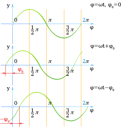 Фаза колебаний