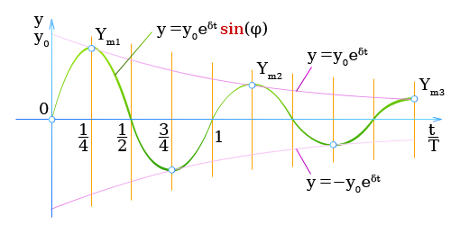 Отклонение затухающих колебаний
