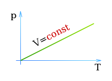 Второй закон Гей-Люссака