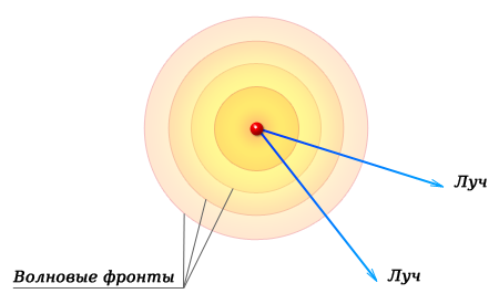 Виды волн, луч, волновой фронт