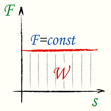 работа постоянной силы Работа постоянной силы, формула